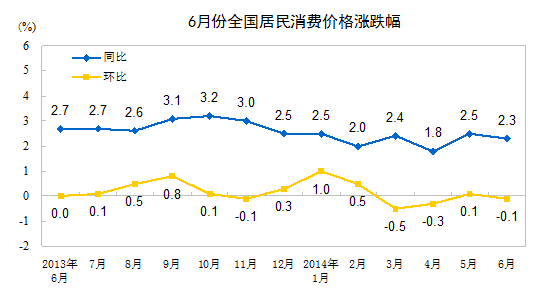 ͳ�ƾ֣�6�·�CPIͬ������2.3% �����½�0.1%