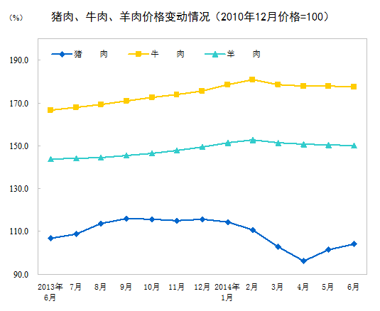 ͳ�ƾ֣�6�·�CPIͬ������2.3% �����½�0.1%