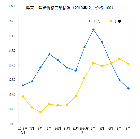 ͳ�ƾ֣�6�·�CPIͬ������2.3% �����½�0.1%