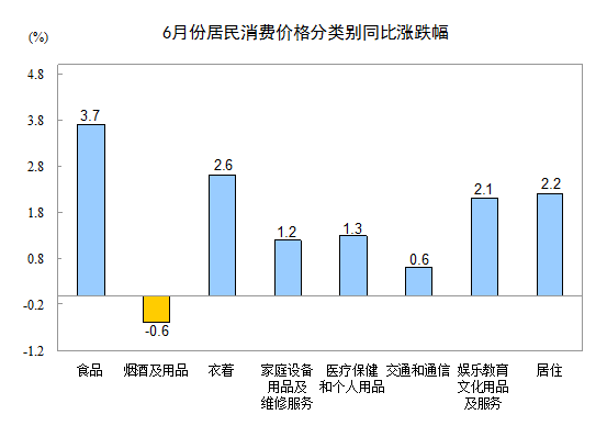 ͳ�ƾ֣�6�·�CPIͬ������2.3% �����½�0.1%