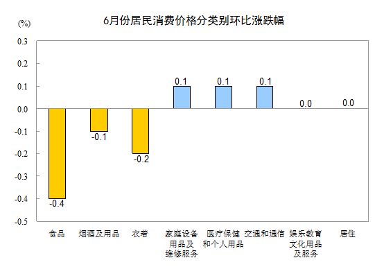 ͳ�ƾ֣�6�·�CPIͬ������2.3% �����½�0.1%